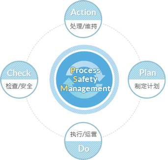 Process Safety Management 조치/유지 계획수립 실행/운영 점검/보안