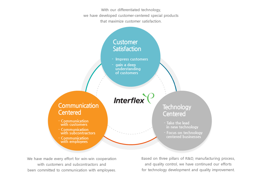 고객 만족 , 소통 중심 , 기술 중심