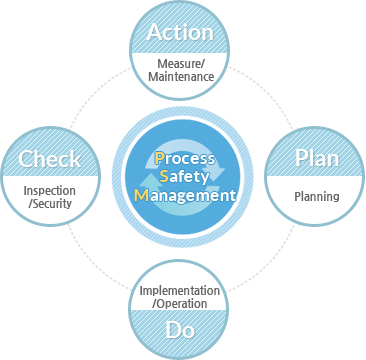 Process Safety Management 조치/유지 계획수립 실행/운영 점검/보안