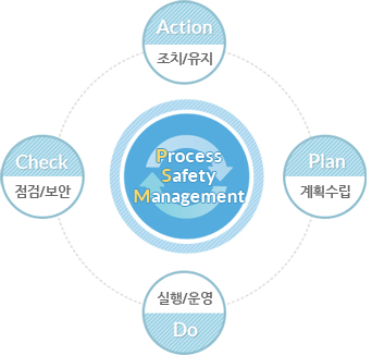 Process Safety Management 조치/유지 계획수립 실행/운영 점검/보안