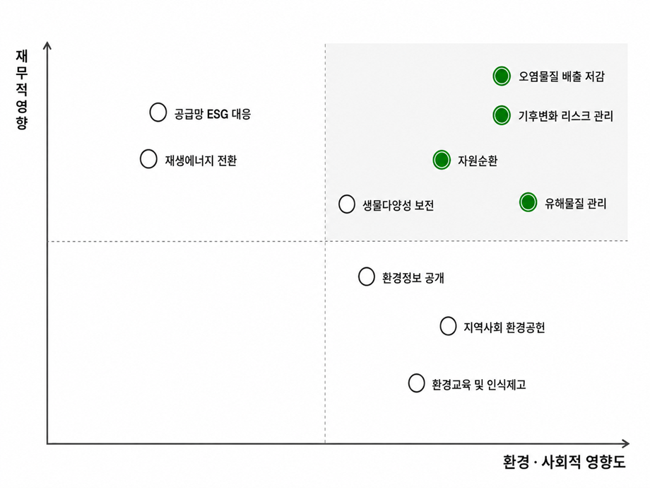 환경ㆍ사회적 영향도와 재무적 영향도를 기준으로 주요 환경이슈를 도출한 매트릭스